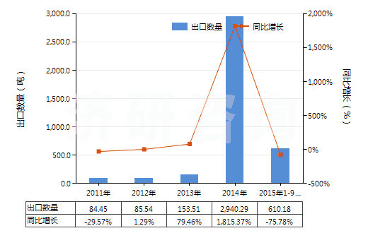 2011-2015年9月中國間苯二甲酸(HS29173910)出口量及增速統(tǒng)計
